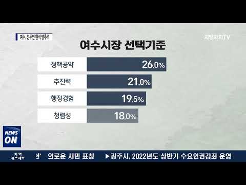 여수시장, 현직선두 속 민주후보 맹추격
