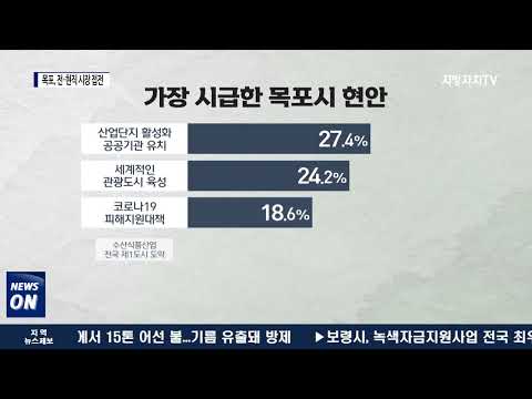 목포시장 선거 ‘전·현직 시장 접전’