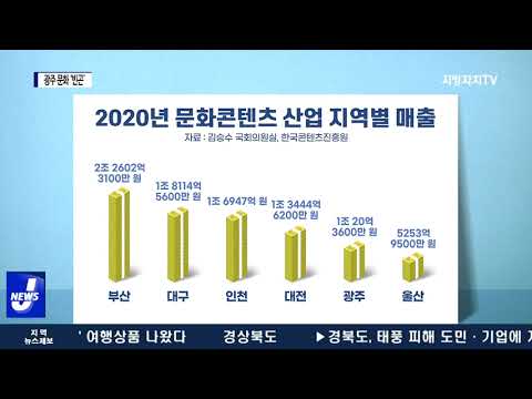 아시아문화중심도시 무색…콘텐츠 매출 0.8%