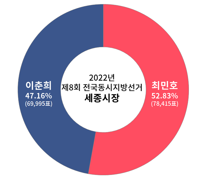 [2026 지방선거 누가 뛰나?] 세종시장, “최민호 재선이냐, 민주당 탈환이냐, 조국혁신당 변수냐”