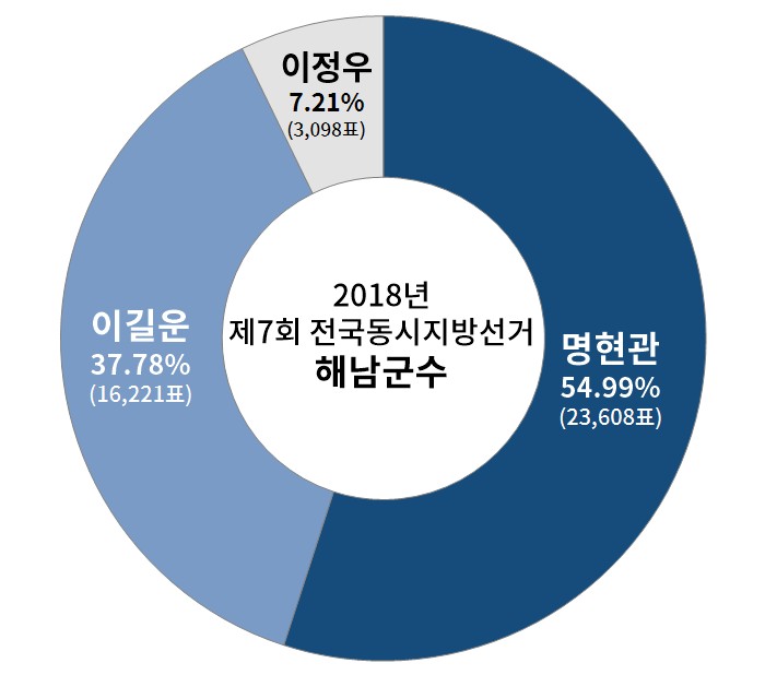 [2026 지방선거 누가 뛰나?] 해남군수 선거, 전·현직 인사·신인 맞대결…도전자들 본격 부상