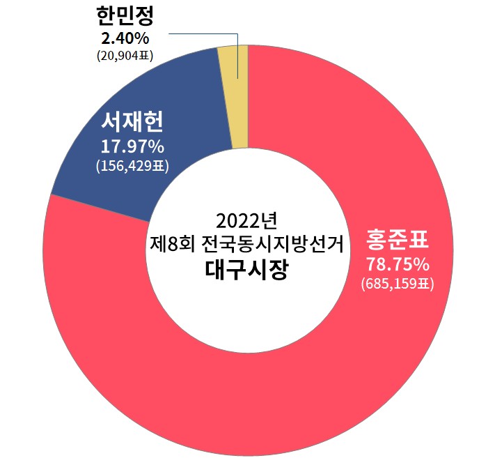 [2026 지방선거 누가 뛰나] 대구광역시장 ‘부재’ 속 다자 구도…공천이 본선 좌우할 변수