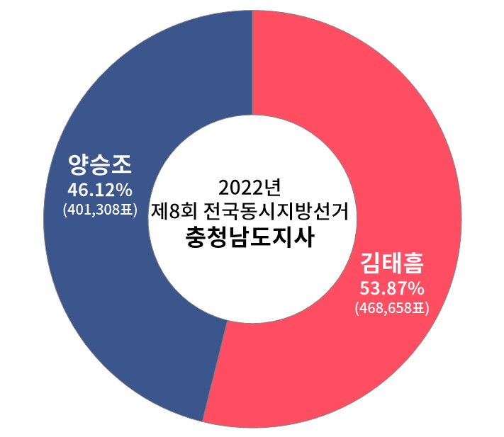 [2026 지방선거 누가 뛰나] 충남도지사 판세, 현직 우위 속 변수는 행정통합