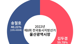  김두겸 울산시장  ‘불안한 1위’…김상욱 출격하나