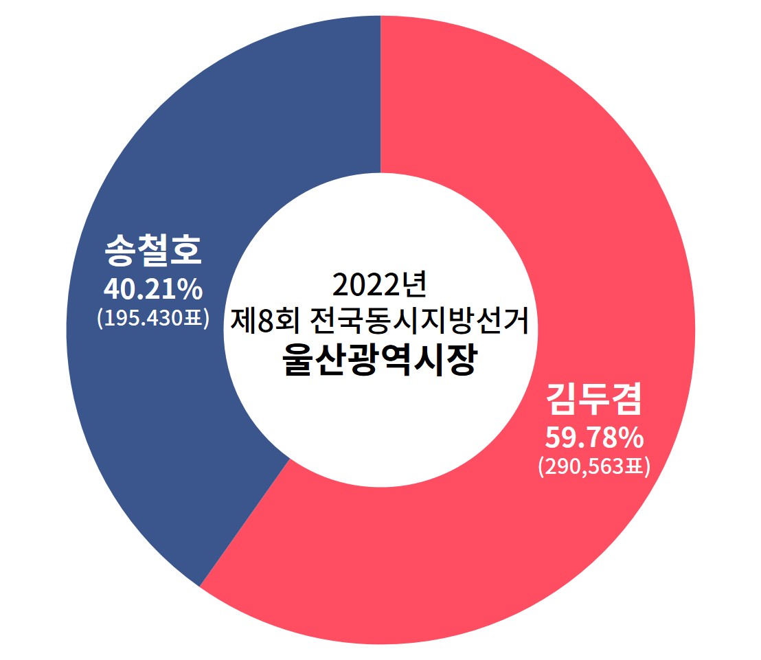 [2026 지방선거 누가 뛰나] 김두겸 울산시장  ‘불안한 1위’…김상욱 출격하나