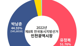 연임을 허락하지 않는 인천시장…유정복의 돌파구는
