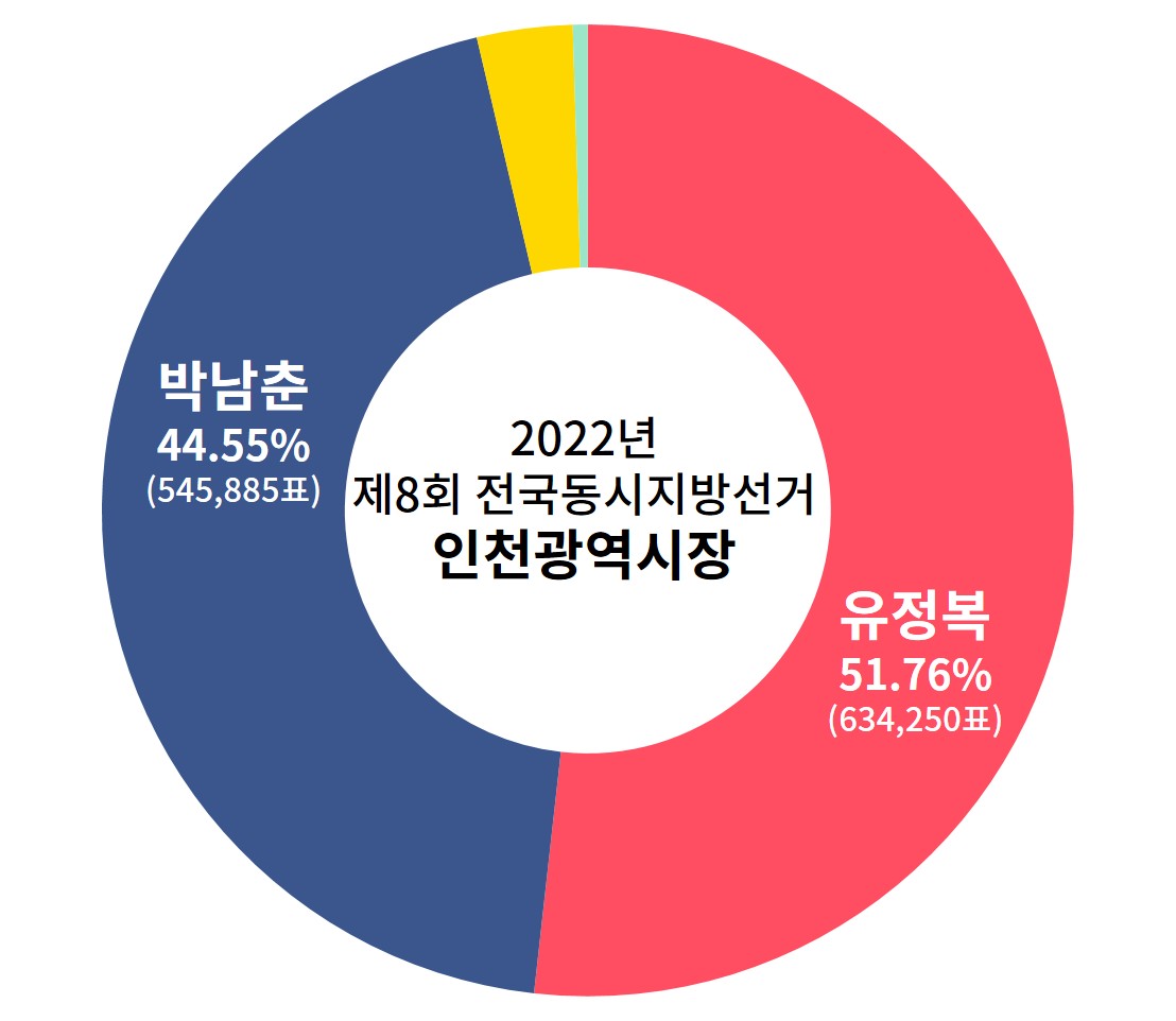 [2026 지방선거 누가뛰나(2탄)]연임을 허락하지 않는 인천시장…유정복의 돌파구는