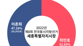  황운하 뜨자 최민호 흔들? 세종시장 선거 ‘단일화 폭풍’