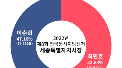  황운하 뜨자 최민호 흔들? 세종시장 선거 ‘단일화 폭풍’