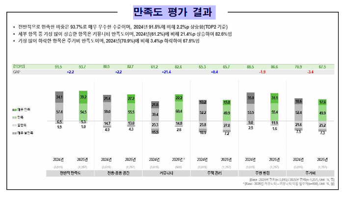 청년안심주택 만족도 93.7%…커뮤니티 개선 효과 속 주거비 부담은 과제