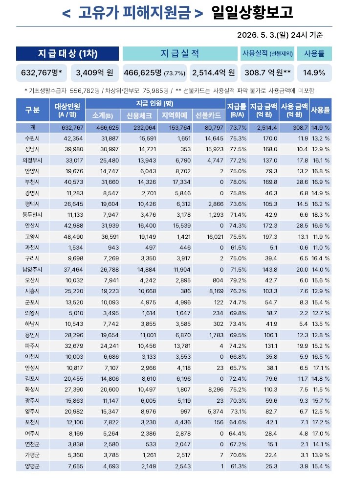 경기도 '고유가 피해지원금' 1차 접수 마감 나흘 앞…대상자 73.7% 신청 완료