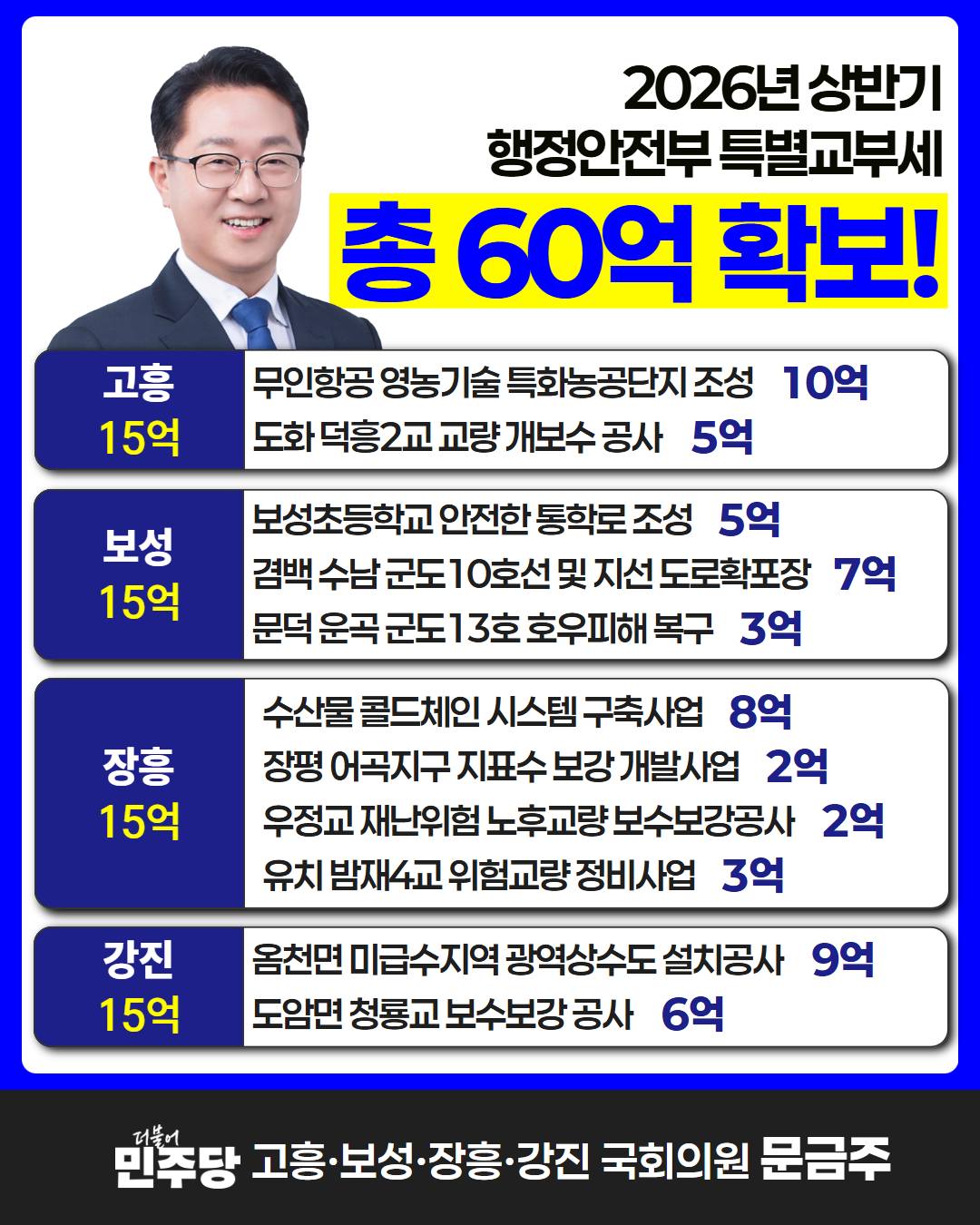문금주 의원, 2026년 상반기 행안부 특교세 60억 원 확보