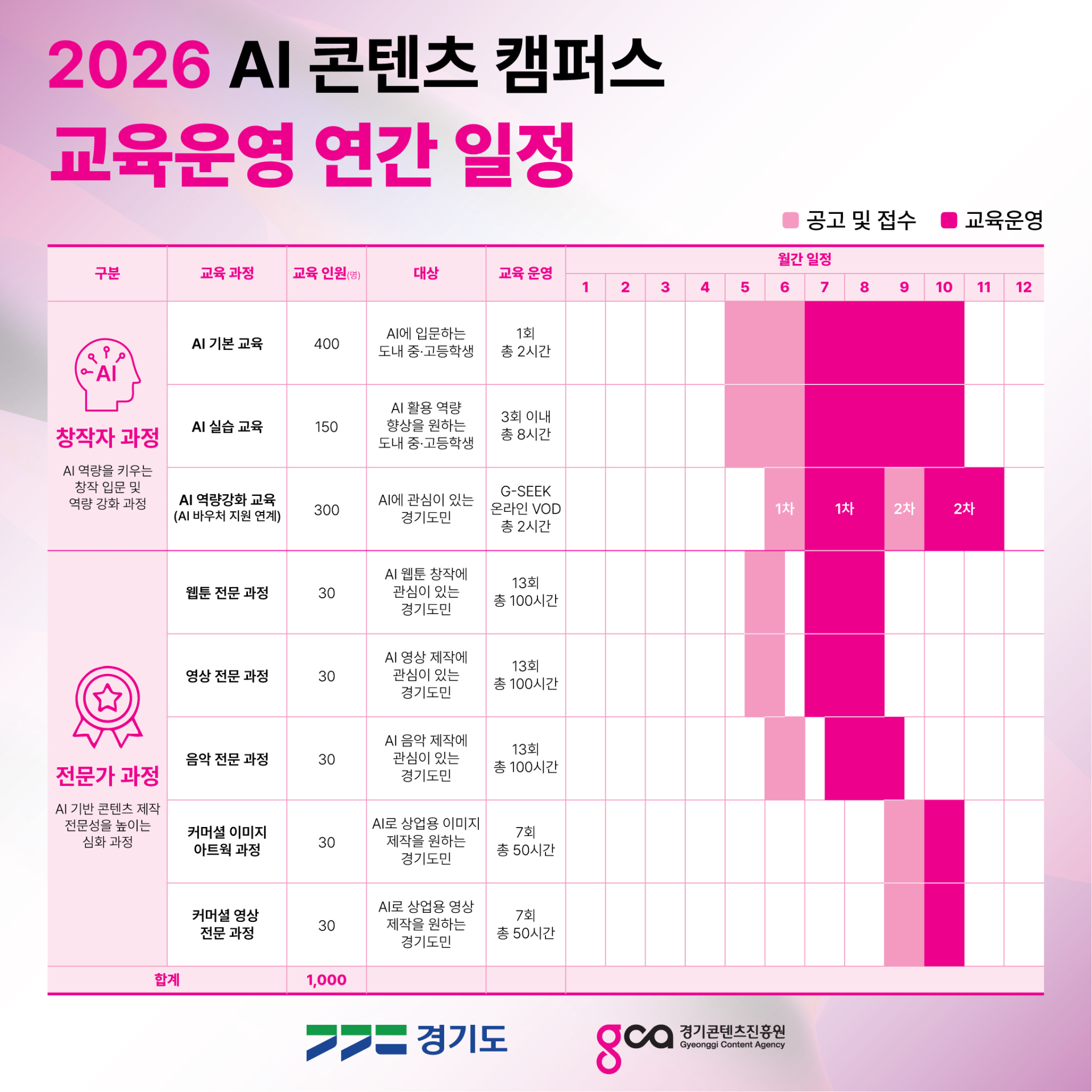 경기도-경콘진, '2026 AI 콘텐츠 캠퍼스' 교육생 1,300명 모집…전액 무료 실무 교육
