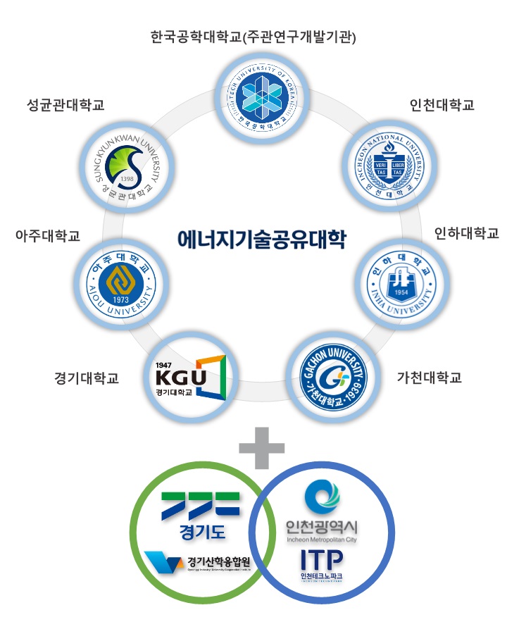 경기도-인천시, '에너지기술 공유대학' 선정…국비 170억 확보해 차세대 에너지 전문인력 양성
