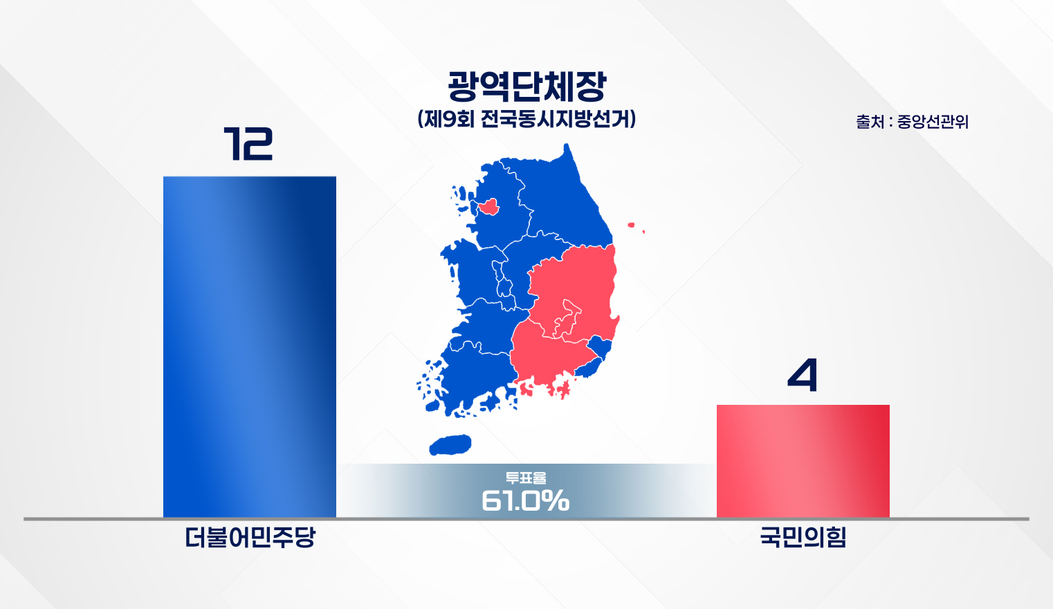 “유권자의 선택이 바꾼 지방권력 지형”… 6·3 지방선거 개표 결과