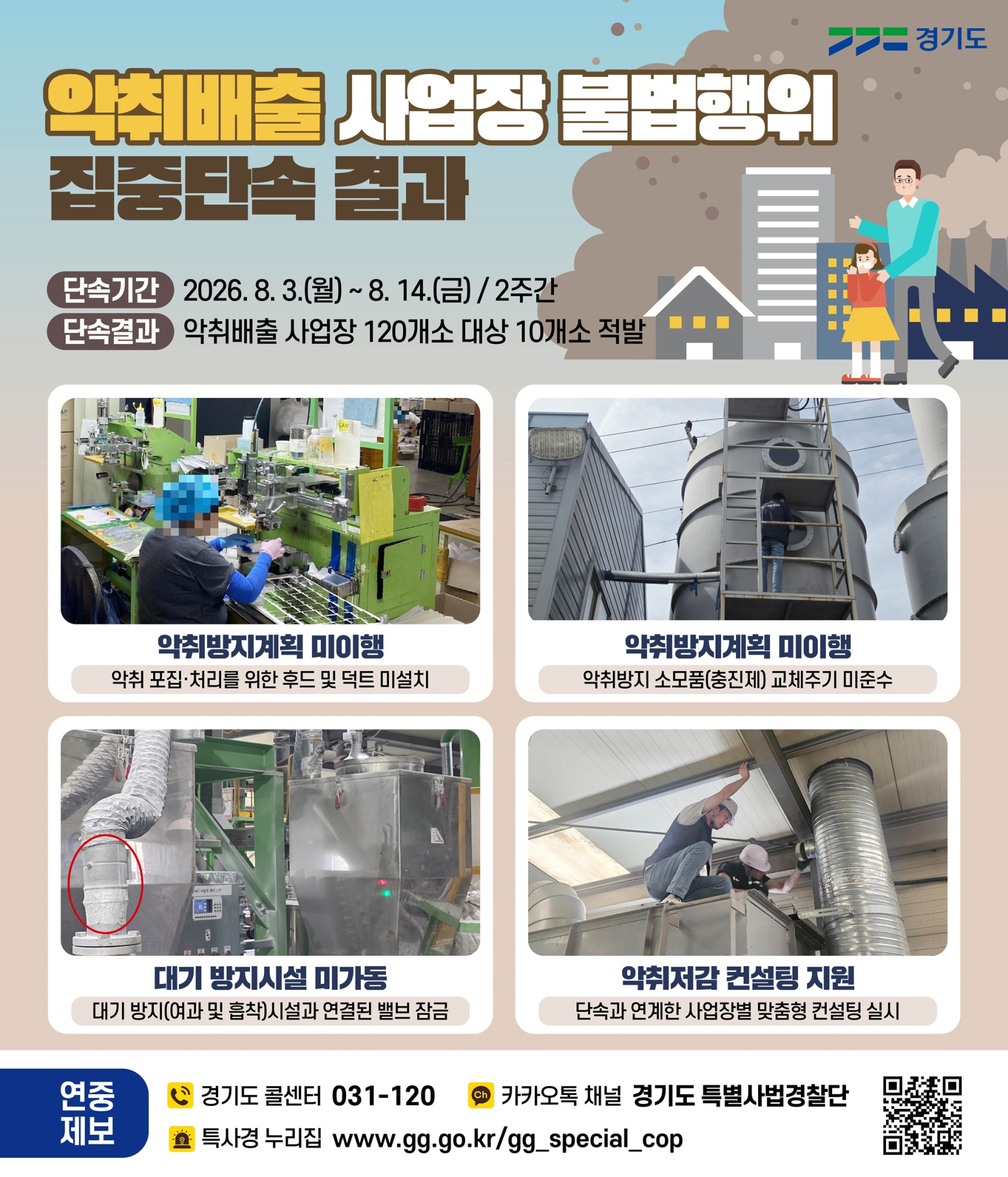 경기도 특사경, 악취배출 사업장 120곳 단속…불법행위 10곳 적발